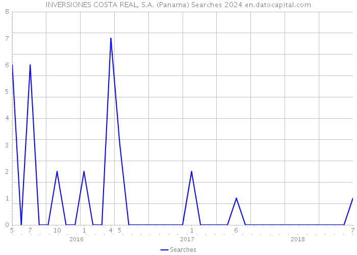 INVERSIONES COSTA REAL, S.A. (Panama) Searches 2024 