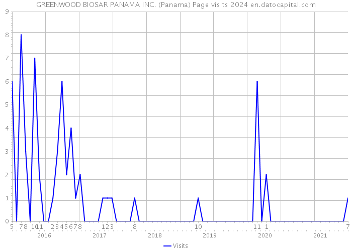 GREENWOOD BIOSAR PANAMA INC. (Panama) Page visits 2024 