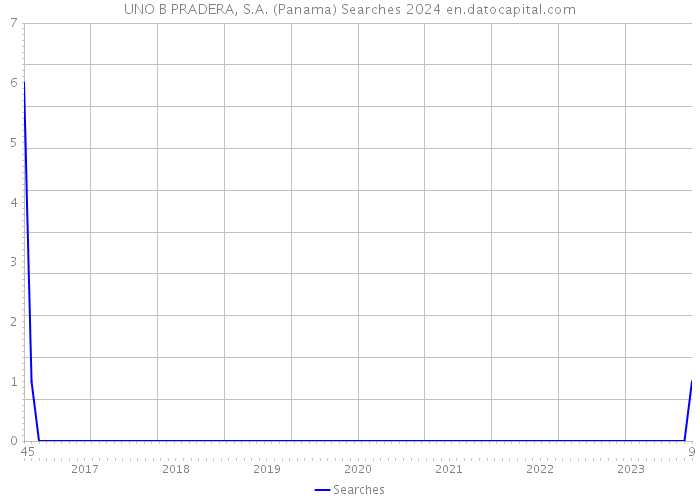 UNO B PRADERA, S.A. (Panama) Searches 2024 