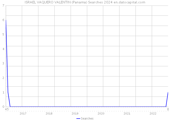 ISRAEL VAQUERO VALENTIN (Panama) Searches 2024 