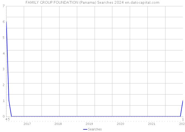 FAMILY GROUP FOUNDATION (Panama) Searches 2024 