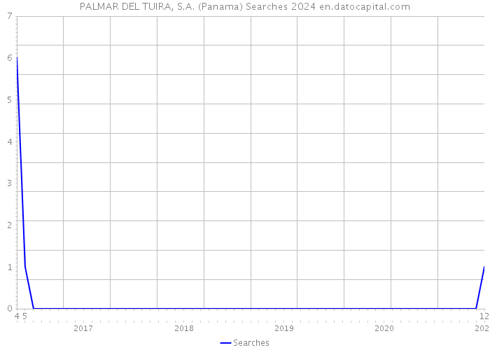 PALMAR DEL TUIRA, S.A. (Panama) Searches 2024 