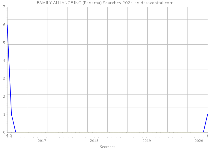 FAMILY ALLIANCE INC (Panama) Searches 2024 