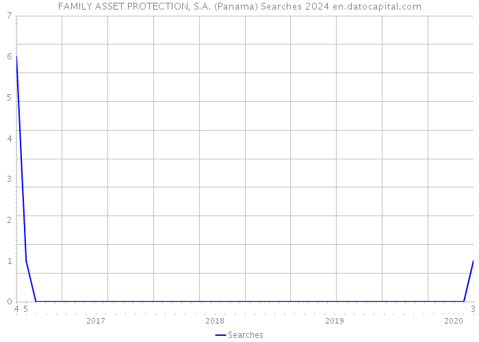 FAMILY ASSET PROTECTION, S.A. (Panama) Searches 2024 