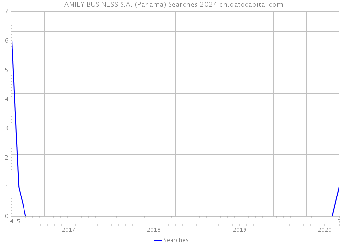 FAMILY BUSINESS S.A. (Panama) Searches 2024 