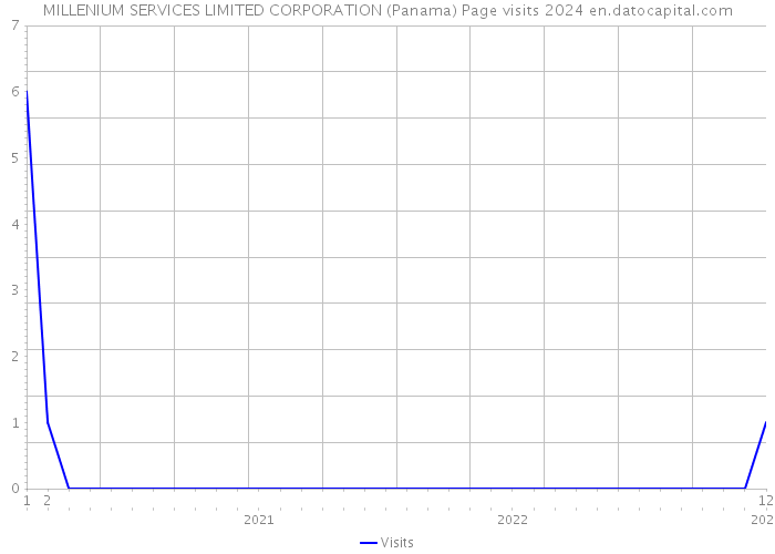 MILLENIUM SERVICES LIMITED CORPORATION (Panama) Page visits 2024 