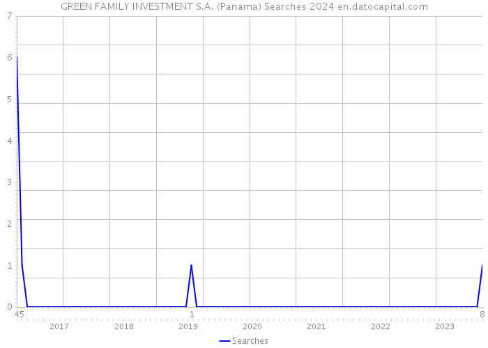 GREEN FAMILY INVESTMENT S.A. (Panama) Searches 2024 