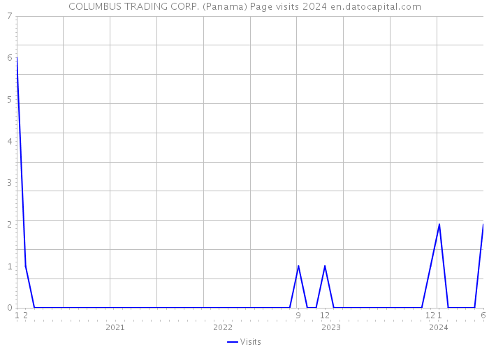 COLUMBUS TRADING CORP. (Panama) Page visits 2024 