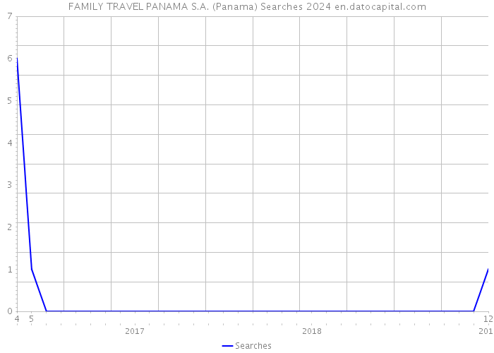 FAMILY TRAVEL PANAMA S.A. (Panama) Searches 2024 