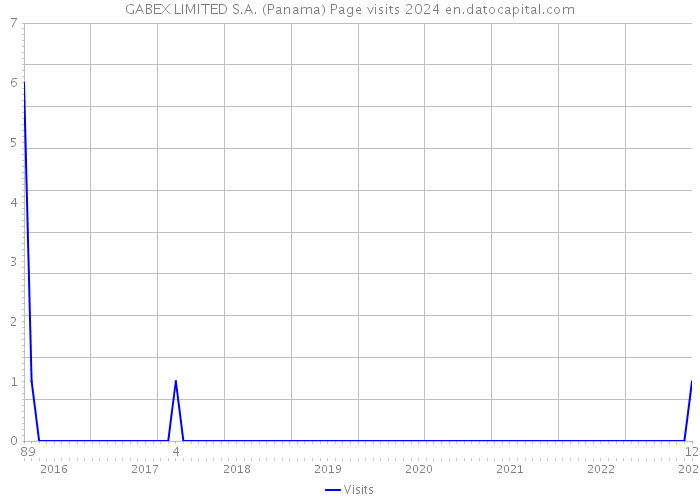 GABEX LIMITED S.A. (Panama) Page visits 2024 