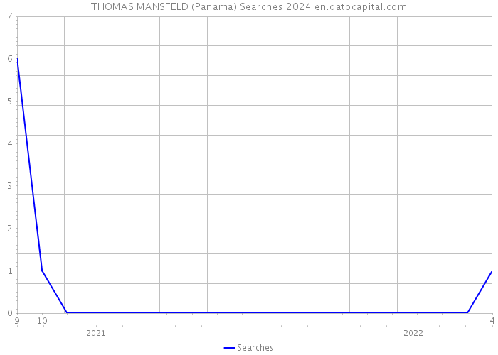 THOMAS MANSFELD (Panama) Searches 2024 