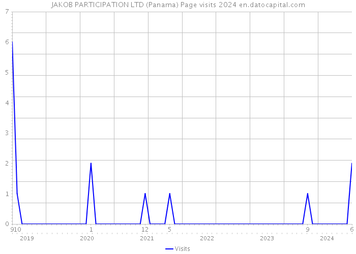 JAKOB PARTICIPATION LTD (Panama) Page visits 2024 