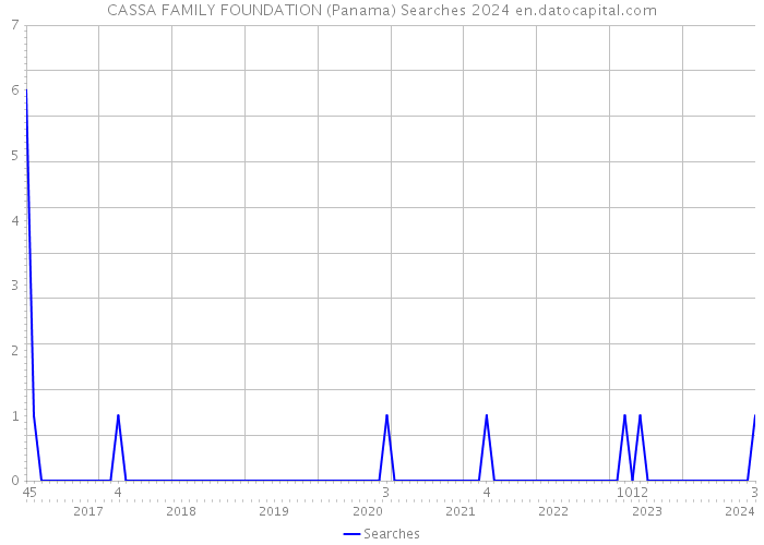 CASSA FAMILY FOUNDATION (Panama) Searches 2024 