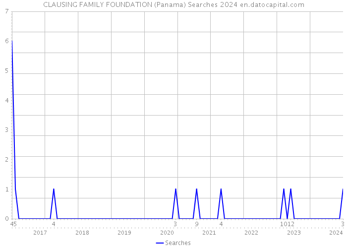 CLAUSING FAMILY FOUNDATION (Panama) Searches 2024 