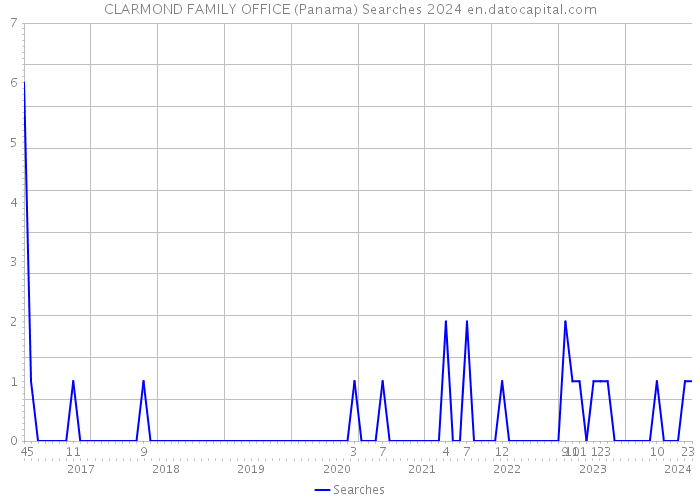 CLARMOND FAMILY OFFICE (Panama) Searches 2024 