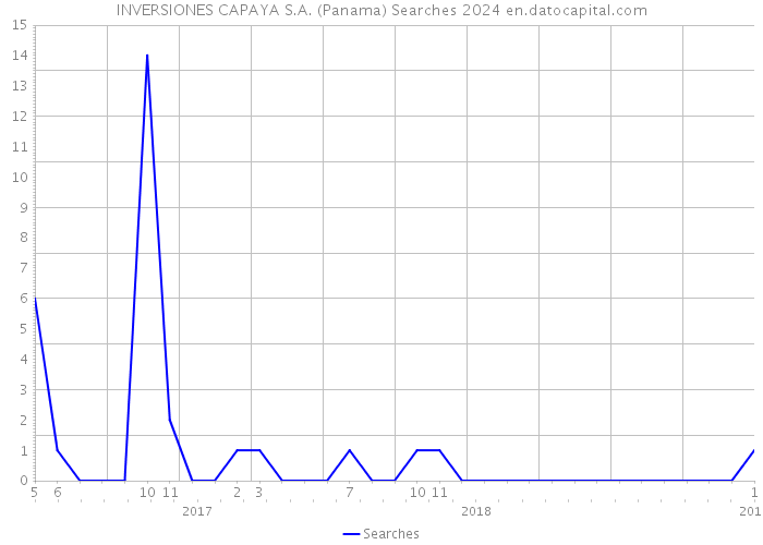 INVERSIONES CAPAYA S.A. (Panama) Searches 2024 