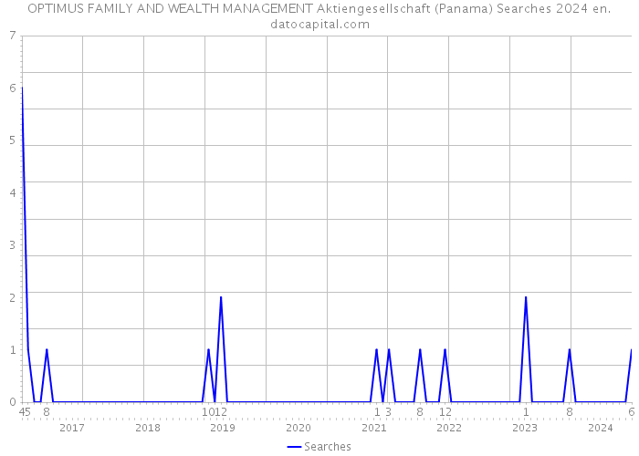 OPTIMUS FAMILY AND WEALTH MANAGEMENT Aktiengesellschaft (Panama) Searches 2024 