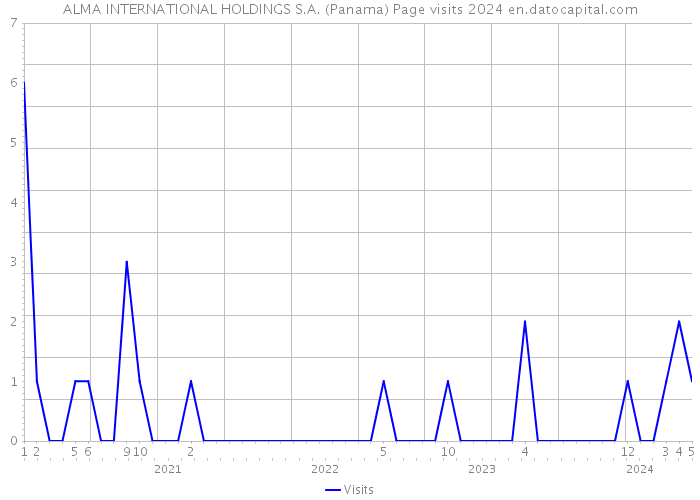 ALMA INTERNATIONAL HOLDINGS S.A. (Panama) Page visits 2024 