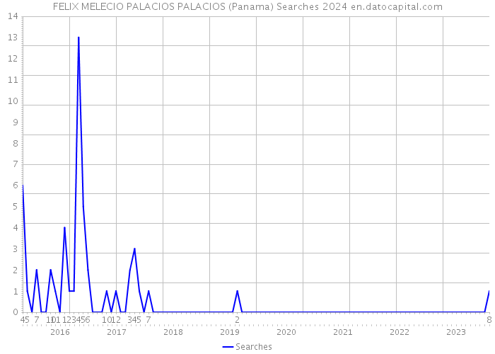 FELIX MELECIO PALACIOS PALACIOS (Panama) Searches 2024 