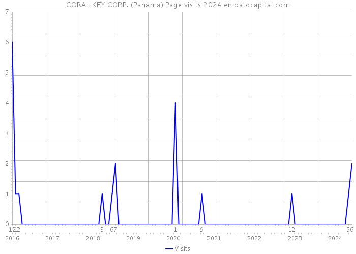 CORAL KEY CORP. (Panama) Page visits 2024 