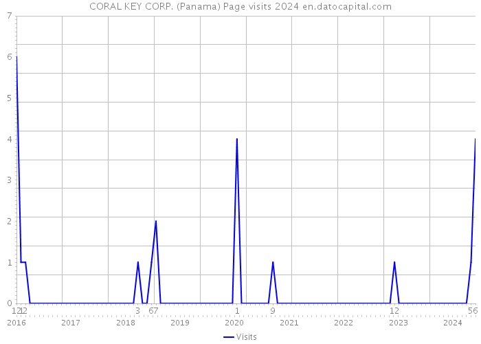 CORAL KEY CORP. (Panama) Page visits 2024 