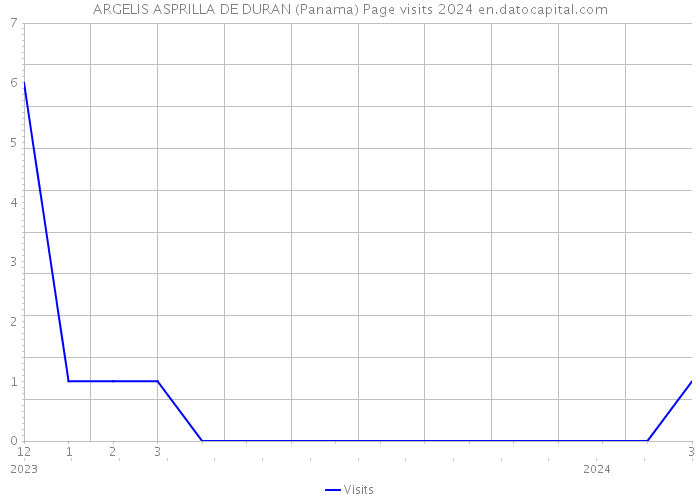 ARGELIS ASPRILLA DE DURAN (Panama) Page visits 2024 