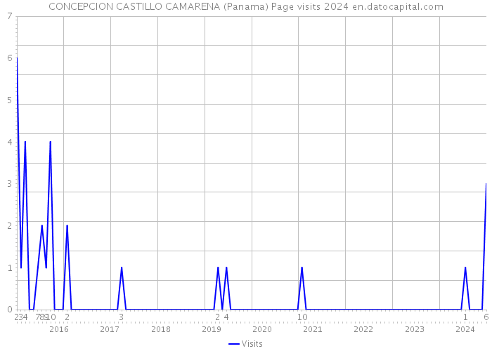 CONCEPCION CASTILLO CAMARENA (Panama) Page visits 2024 