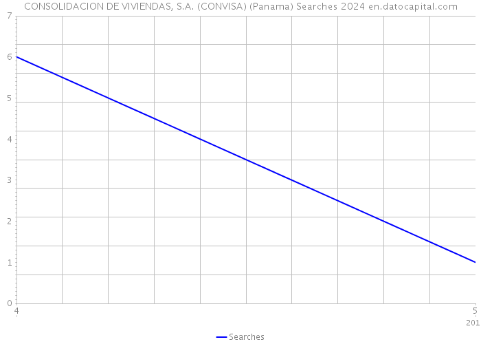 CONSOLIDACION DE VIVIENDAS, S.A. (CONVISA) (Panama) Searches 2024 