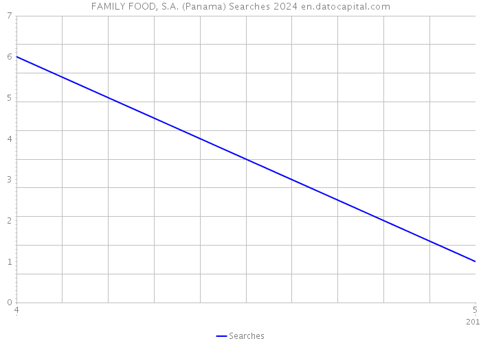 FAMILY FOOD, S.A. (Panama) Searches 2024 