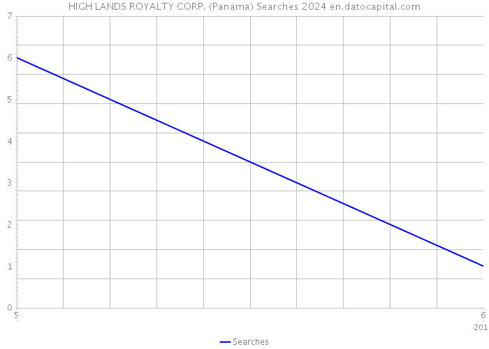 HIGH LANDS ROYALTY CORP. (Panama) Searches 2024 
