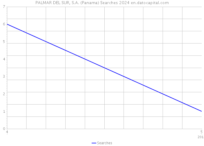 PALMAR DEL SUR, S.A. (Panama) Searches 2024 