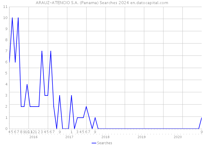 ARAUZ-ATENCIO S.A. (Panama) Searches 2024 