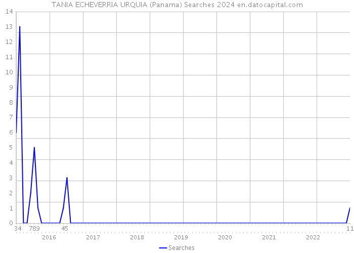 TANIA ECHEVERRIA URQUIA (Panama) Searches 2024 