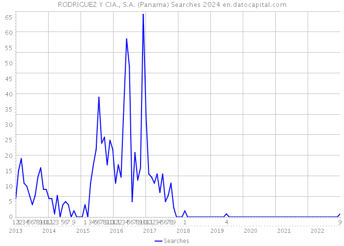 RODRIGUEZ Y CIA., S.A. (Panama) Searches 2024 