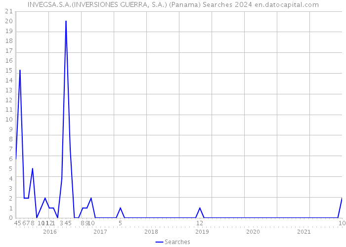 INVEGSA.S.A.(INVERSIONES GUERRA, S.A.) (Panama) Searches 2024 