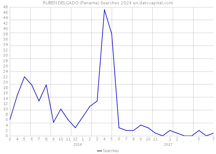 RUBEN DELGADO (Panama) Searches 2024 