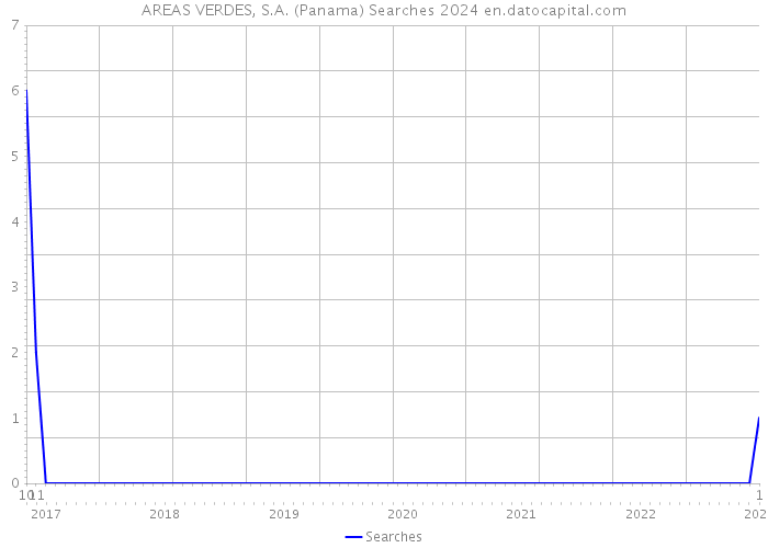 AREAS VERDES, S.A. (Panama) Searches 2024 