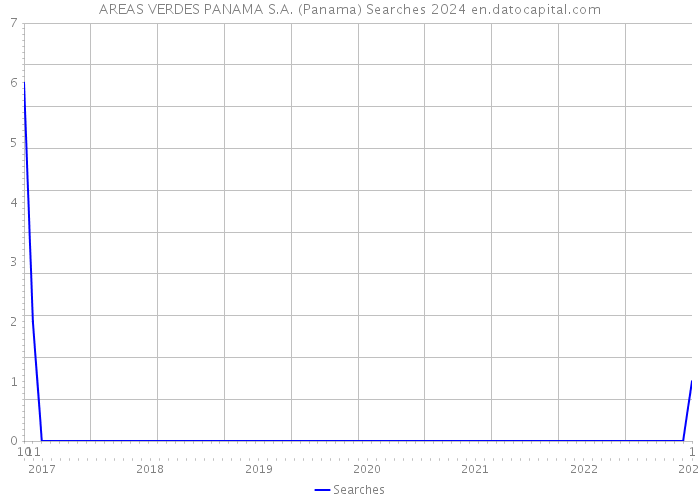 AREAS VERDES PANAMA S.A. (Panama) Searches 2024 