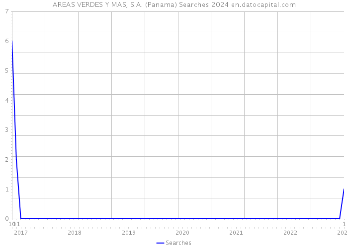 AREAS VERDES Y MAS, S.A. (Panama) Searches 2024 