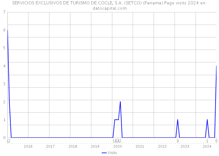 SERVICIOS EXCLUSIVOS DE TURISMO DE COCLE, S.A. (SETCO) (Panama) Page visits 2024 