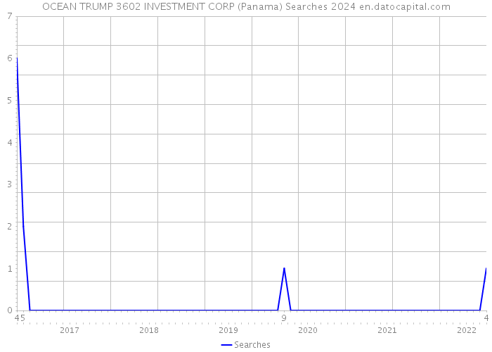 OCEAN TRUMP 3602 INVESTMENT CORP (Panama) Searches 2024 
