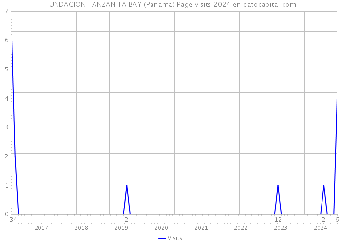 FUNDACION TANZANITA BAY (Panama) Page visits 2024 