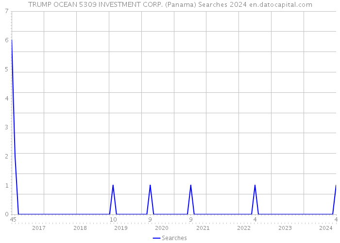 TRUMP OCEAN 5309 INVESTMENT CORP. (Panama) Searches 2024 