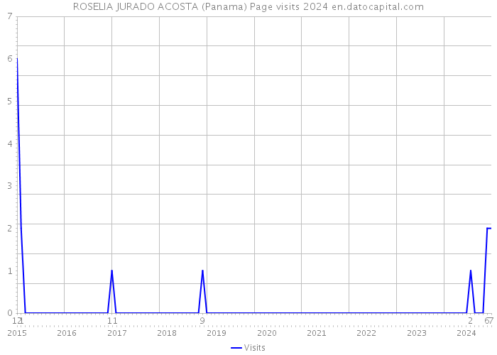 ROSELIA JURADO ACOSTA (Panama) Page visits 2024 