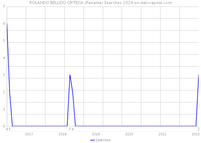 ROLANDO BELLIDO ORTEGA (Panama) Searches 2024 