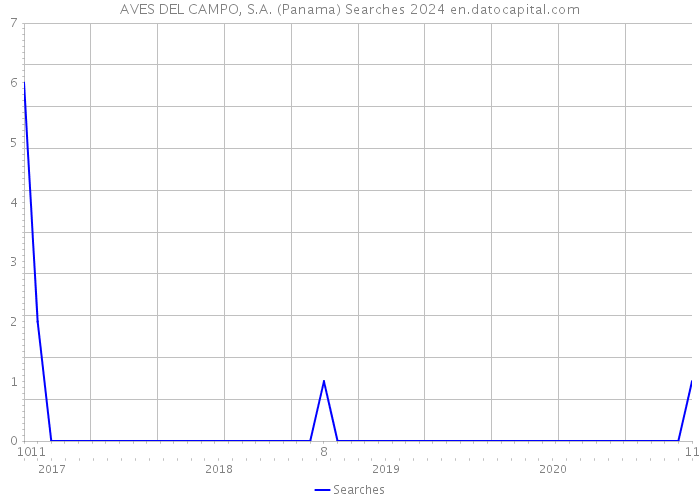 AVES DEL CAMPO, S.A. (Panama) Searches 2024 