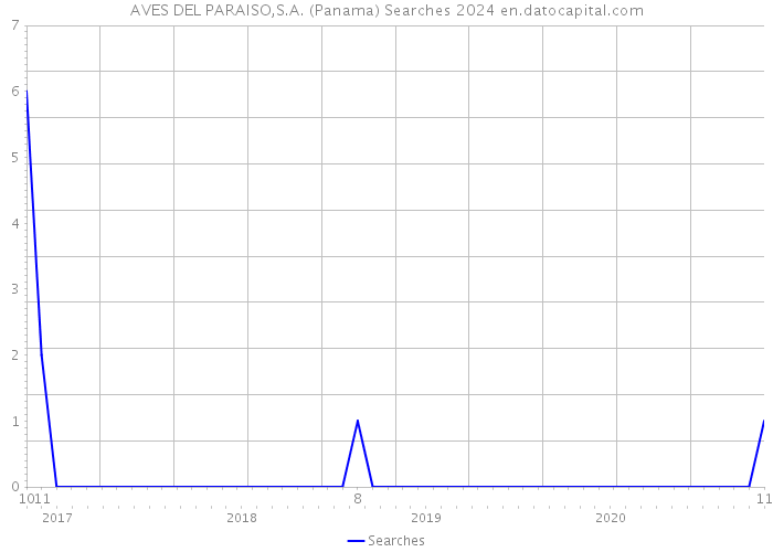 AVES DEL PARAISO,S.A. (Panama) Searches 2024 