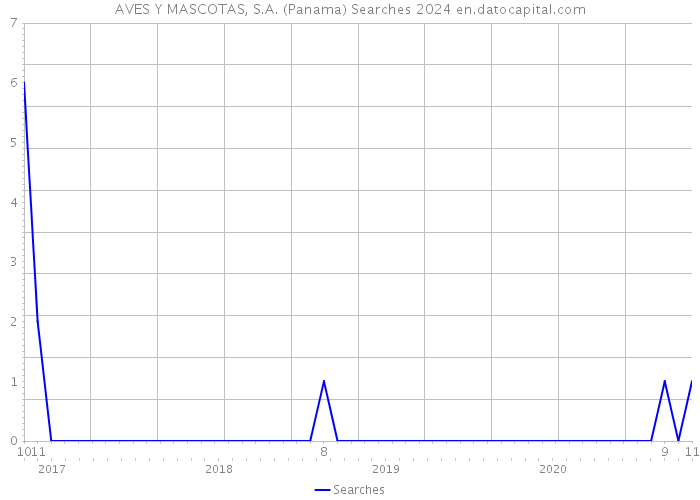 AVES Y MASCOTAS, S.A. (Panama) Searches 2024 