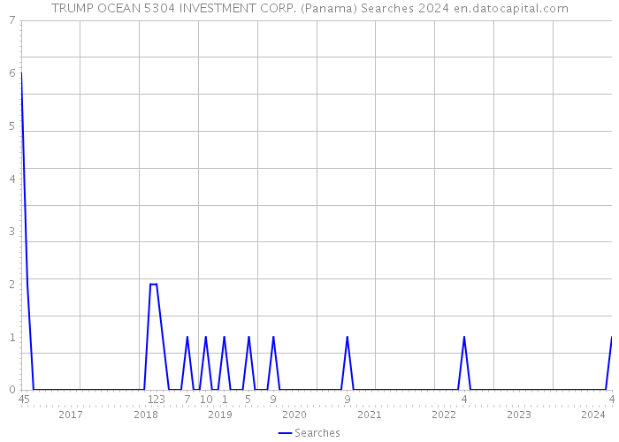 TRUMP OCEAN 5304 INVESTMENT CORP. (Panama) Searches 2024 