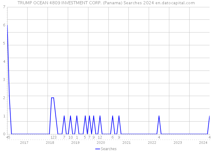TRUMP OCEAN 4809 INVESTMENT CORP. (Panama) Searches 2024 